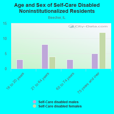 Age and Sex of Self-Care Disabled Noninstitutionalized Residents