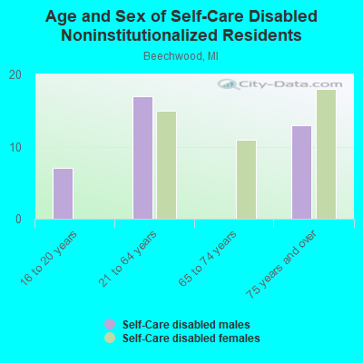 Age and Sex of Self-Care Disabled Noninstitutionalized Residents