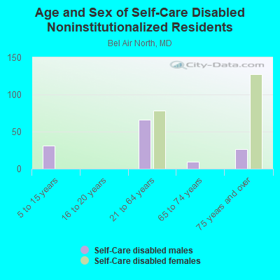 Age and Sex of Self-Care Disabled Noninstitutionalized Residents