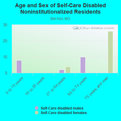 Age and Sex of Self-Care Disabled Noninstitutionalized Residents