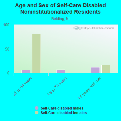 Age and Sex of Self-Care Disabled Noninstitutionalized Residents