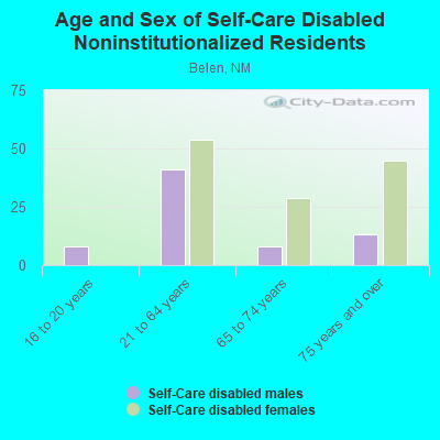 Age and Sex of Self-Care Disabled Noninstitutionalized Residents