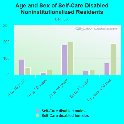 Age and Sex of Self-Care Disabled Noninstitutionalized Residents