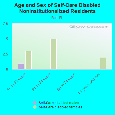 Age and Sex of Self-Care Disabled Noninstitutionalized Residents