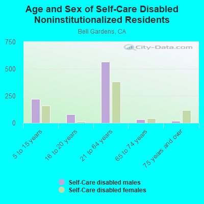 Age and Sex of Self-Care Disabled Noninstitutionalized Residents