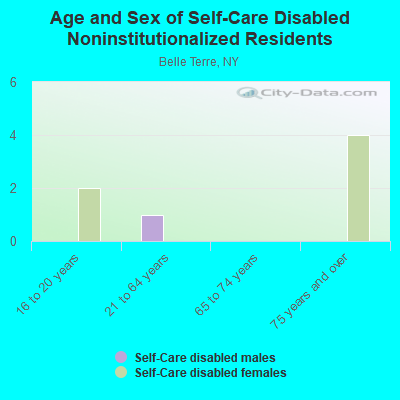 Age and Sex of Self-Care Disabled Noninstitutionalized Residents