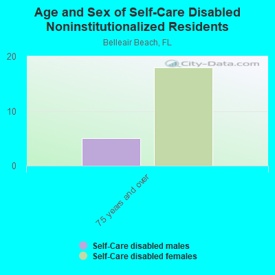 Age and Sex of Self-Care Disabled Noninstitutionalized Residents