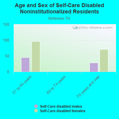 Age and Sex of Self-Care Disabled Noninstitutionalized Residents