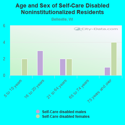 Age and Sex of Self-Care Disabled Noninstitutionalized Residents