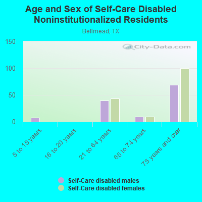 Age and Sex of Self-Care Disabled Noninstitutionalized Residents