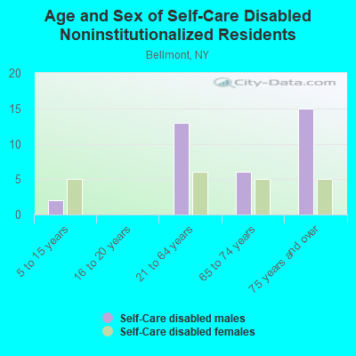 Age and Sex of Self-Care Disabled Noninstitutionalized Residents