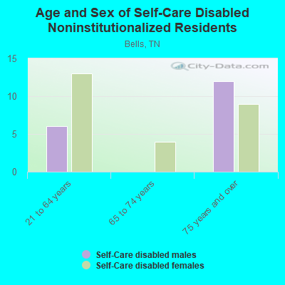 Age and Sex of Self-Care Disabled Noninstitutionalized Residents