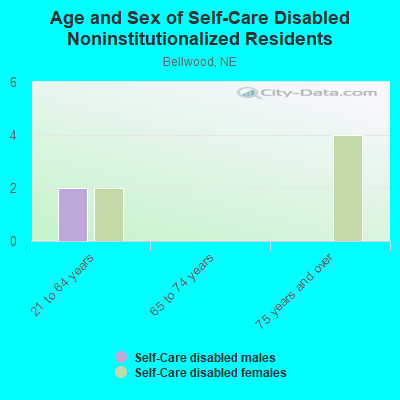 Age and Sex of Self-Care Disabled Noninstitutionalized Residents