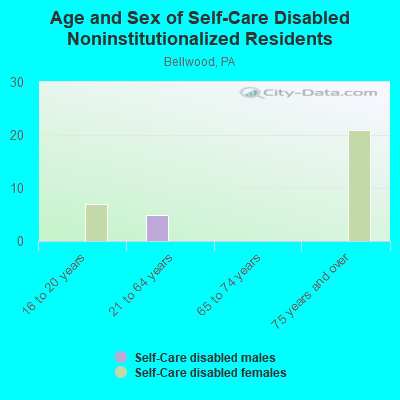 Age and Sex of Self-Care Disabled Noninstitutionalized Residents