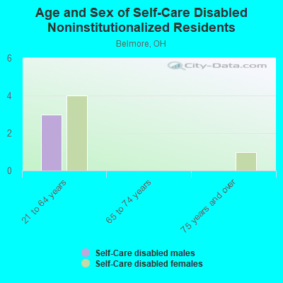 Age and Sex of Self-Care Disabled Noninstitutionalized Residents