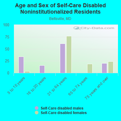 Age and Sex of Self-Care Disabled Noninstitutionalized Residents