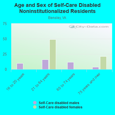 Age and Sex of Self-Care Disabled Noninstitutionalized Residents