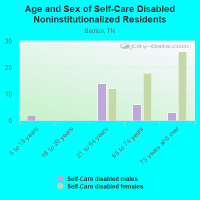 Age and Sex of Self-Care Disabled Noninstitutionalized Residents