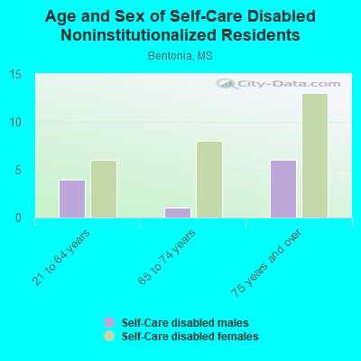 Age and Sex of Self-Care Disabled Noninstitutionalized Residents