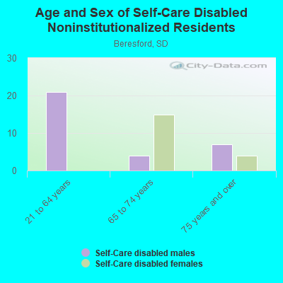 Age and Sex of Self-Care Disabled Noninstitutionalized Residents