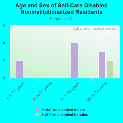 Age and Sex of Self-Care Disabled Noninstitutionalized Residents