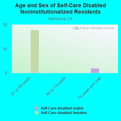 Age and Sex of Self-Care Disabled Noninstitutionalized Residents