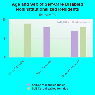 Age and Sex of Self-Care Disabled Noninstitutionalized Residents