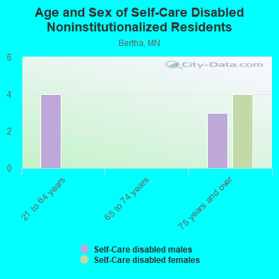 Age and Sex of Self-Care Disabled Noninstitutionalized Residents