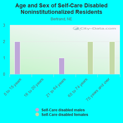 Age and Sex of Self-Care Disabled Noninstitutionalized Residents