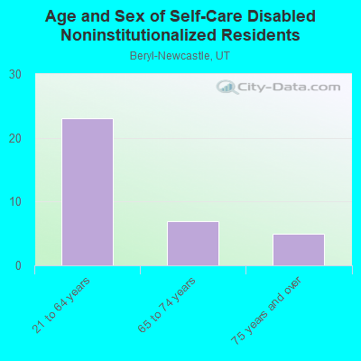 Age and Sex of Self-Care Disabled Noninstitutionalized Residents