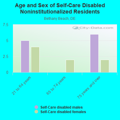 Age and Sex of Self-Care Disabled Noninstitutionalized Residents