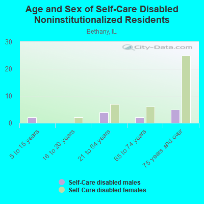 Age and Sex of Self-Care Disabled Noninstitutionalized Residents