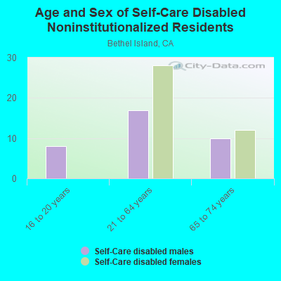 Age and Sex of Self-Care Disabled Noninstitutionalized Residents