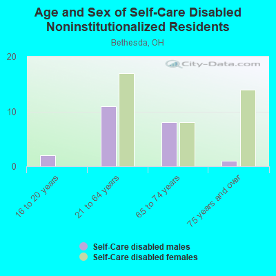 Age and Sex of Self-Care Disabled Noninstitutionalized Residents