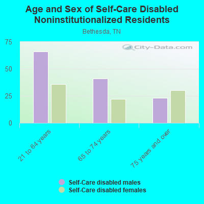 Age and Sex of Self-Care Disabled Noninstitutionalized Residents