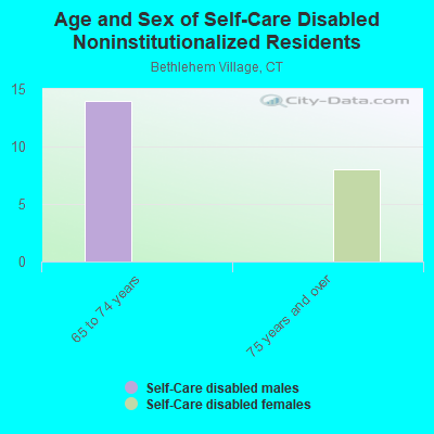 Age and Sex of Self-Care Disabled Noninstitutionalized Residents