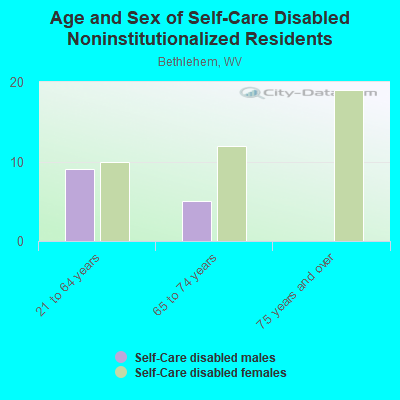 Age and Sex of Self-Care Disabled Noninstitutionalized Residents