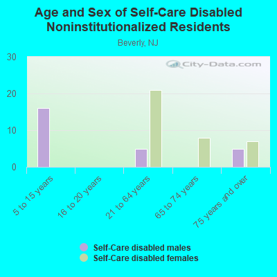 Age and Sex of Self-Care Disabled Noninstitutionalized Residents