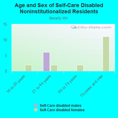 Age and Sex of Self-Care Disabled Noninstitutionalized Residents