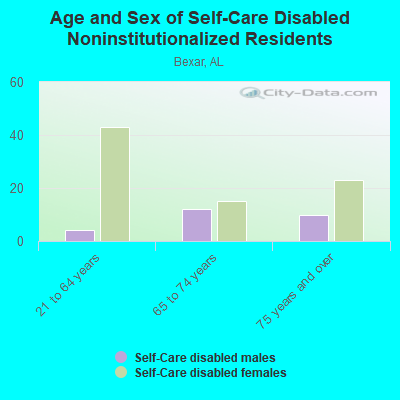 Age and Sex of Self-Care Disabled Noninstitutionalized Residents