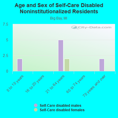 Age and Sex of Self-Care Disabled Noninstitutionalized Residents