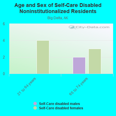 Age and Sex of Self-Care Disabled Noninstitutionalized Residents