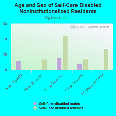 Age and Sex of Self-Care Disabled Noninstitutionalized Residents