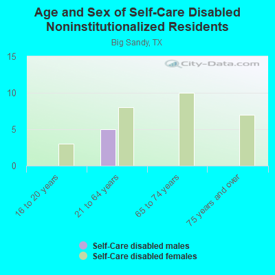 Age and Sex of Self-Care Disabled Noninstitutionalized Residents