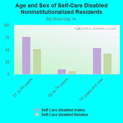 Age and Sex of Self-Care Disabled Noninstitutionalized Residents