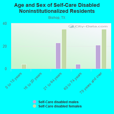 Age and Sex of Self-Care Disabled Noninstitutionalized Residents