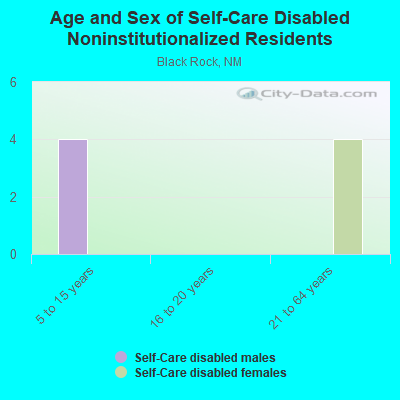 Age and Sex of Self-Care Disabled Noninstitutionalized Residents