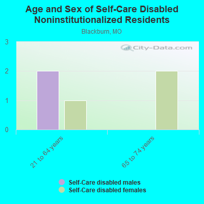 Age and Sex of Self-Care Disabled Noninstitutionalized Residents