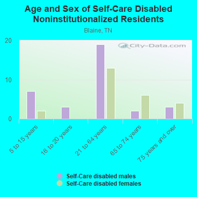 Age and Sex of Self-Care Disabled Noninstitutionalized Residents