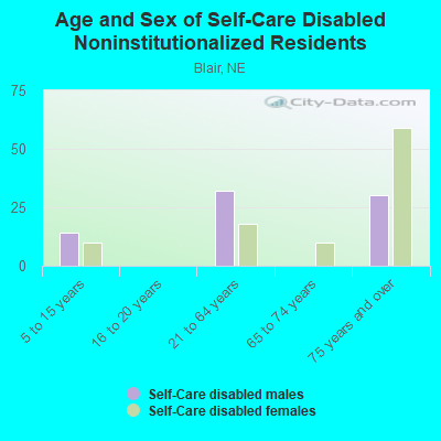 Age and Sex of Self-Care Disabled Noninstitutionalized Residents